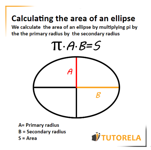 A - Calculation of the area of an ellipse