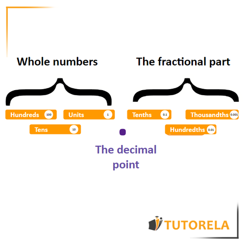A - Whole numbers and the fractional part