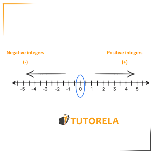 Negative and Positive integers