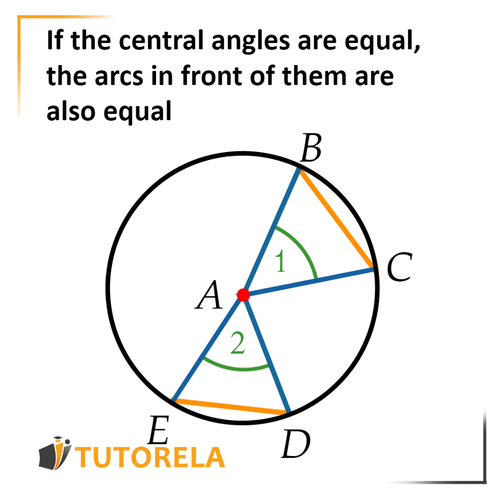 A5 - If the central angles are equal, the arcs in front of them are also equal