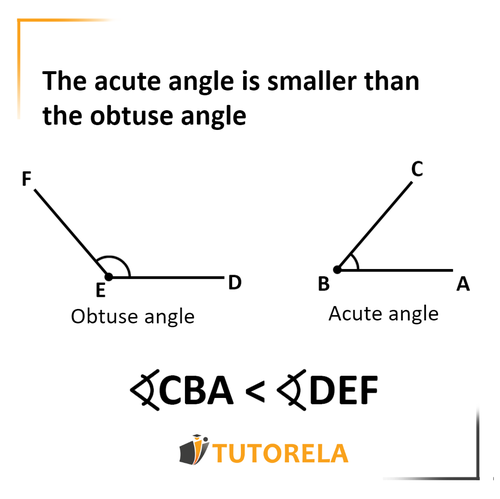 A6 - The acute angle is smaller than the obtuse angle