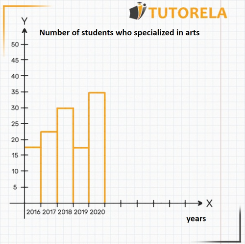 Number of students who specialized in arts