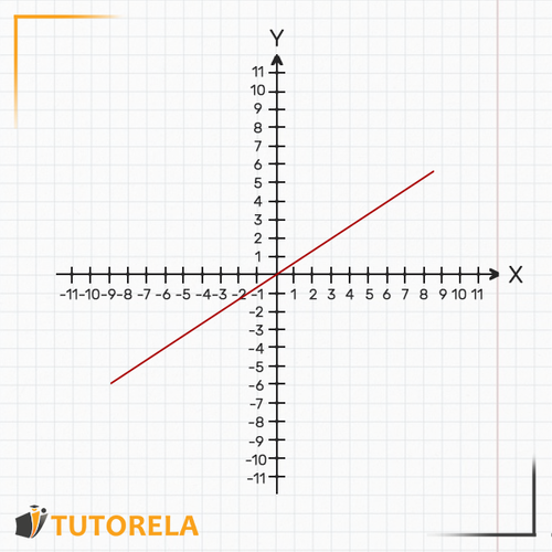 1- When a is positive the line is ascending