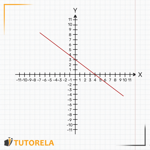 2 -When a is negative the line is descending