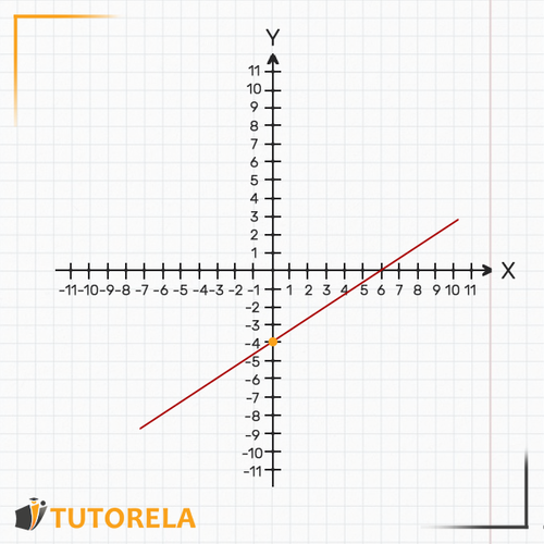 We will plot the graph based on the data