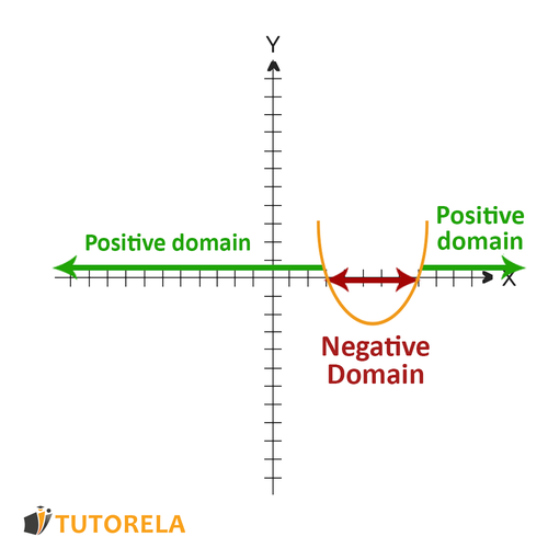 Representation of the Positive and Negative domains of a Quadratic Function