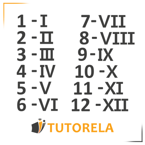 Roman numerals chart from 1 to 12: 1 - I, 2 - II, 3 - III, 4 - IV, 5 - V, 6 - VI, 7 - VII, 8 - VIII, 9 - IX, 10 - X, 11 - XI, 12 - XII. Basic reference for learning Roman numeral conversions.