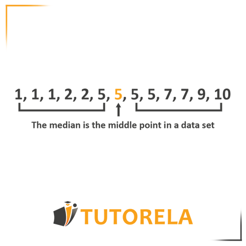 Diagram illustrating how to calculate the median in a data set with an odd number of elements. The example shows the values 1, 1, 1, 2, 2, 5, 5, 5, 7, 7, 9, 10, highlighting the middle value (5) as the median. Featured in an explanation of finding medians in mathematics.