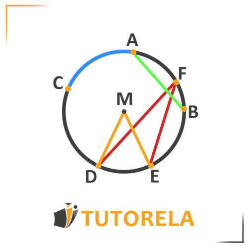 Diagram of a circle illustrating geometric components: center 'M,' chord AB, secant line AF, arc AC, and radii MD and ME. The image highlights the relationships between chords, secants, and arcs in circle geometry