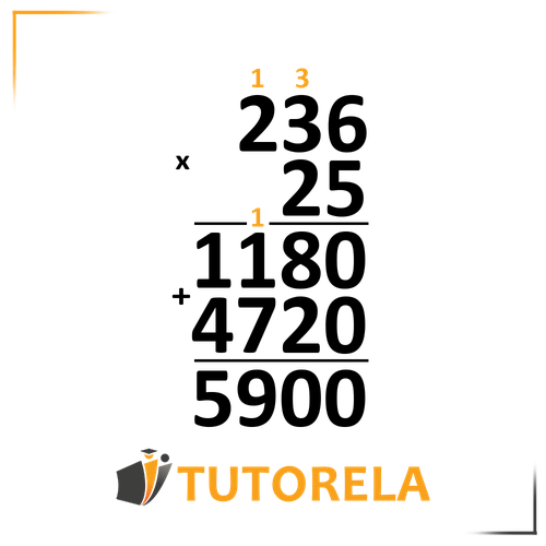 A vertical multiplication problem showing the calculation of 236 × 25. The carryovers 1 and 3 are noted in orange above the digits of 236. Two partial products, 1180 and 4720, are written beneath the horizontal lines, with the final product 5900 displayed at the bottom. The addition step between the partial products is indicated by a "+" symbol. The Tutorela logo appears at the bottom of the image.