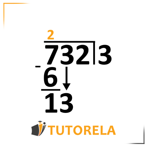 A partially solved long division problem showing 732 divided by 3. The number 2 is written above the division bar over the digit 7. The partial result, 6, is subtracted from 7, leaving 13 below. An arrow indicates the next step, bringing down the next digit. The Tutorela logo is displayed at the bottom of the image.