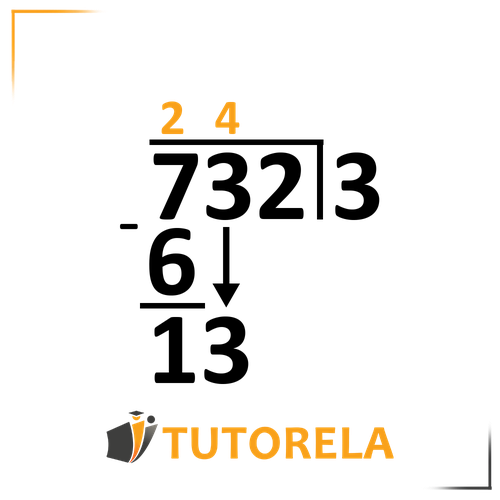 A long division problem showing 732 divided by 3. The quotient digits "2" and "4" are written above the division bar. The number 6 is subtracted from 7, leaving 13 below. An arrow points downward, indicating the next step in the calculation. The Tutorela logo is displayed at the bottom of the image.