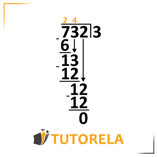 A complete long division problem showing 732 divided by 3, with the solution steps clearly outlined. The quotient "24" is written above the division bar. Below the dividend, intermediate subtractions are shown: 6 subtracted from 7, leaving 13; 12 subtracted from 13, leaving 12; and finally, 12 subtracted from 12, resulting in 0. Arrows indicate the flow of the calculation, step by step. The Tutorela logo is displayed at the bottom of the image.
