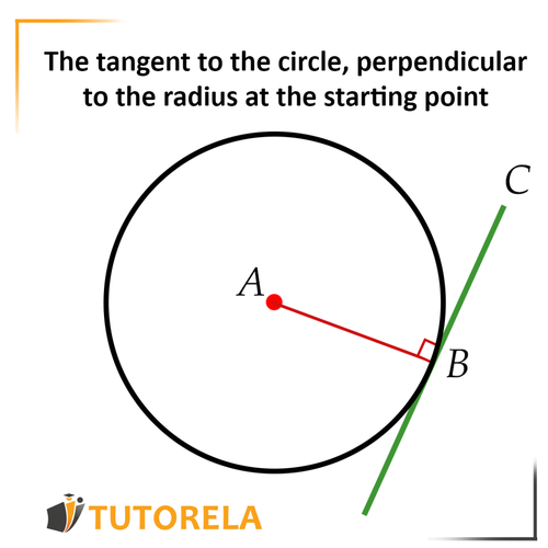 2 -The tangent to the circle, perpendicular to the radius at the point of departure