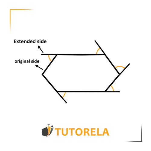Diagram of a polygon with labeled exterior angles. Arrows point to the exterior angles, emphasizing their role in understanding the properties of polygons. Featured in a tutorial explaining how the sum of the exterior angles of any polygon is always 360 β 360 β , regardless of the number of sides.