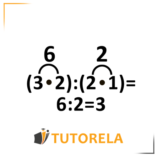 Mathematical illustration solving the expression (3 ร 2) รท (2 ร 1) = 6 รท 2 = 3. Highlights proper use of parentheses and order of operations in division and multiplication.