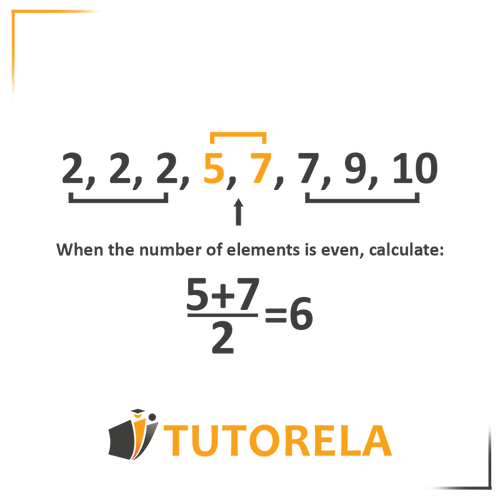 Diagram demonstrating how to calculate the median in a data set with an even number of elements. The example shows the values 2, 2, 2, 5, 7, 7, 9, 10, highlighting the middle two values (5 and 7) and calculating the average (6) as the median. Featured in an explanation of finding medians in mathematics.