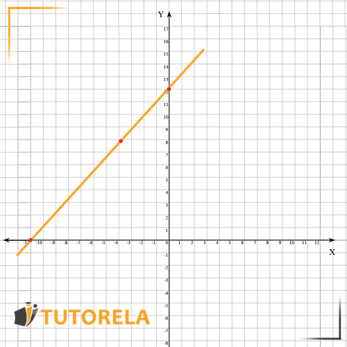 graphical representation of a linear function 1