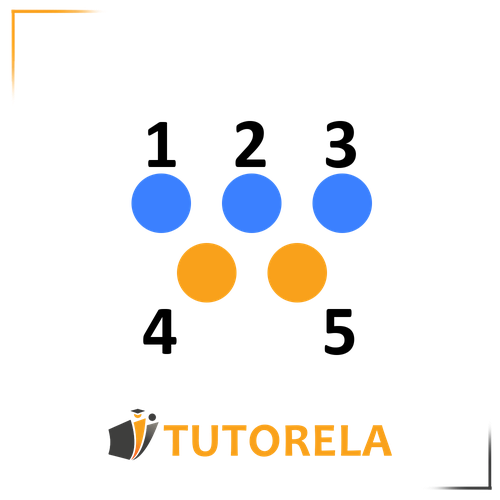 A visual representation of five dots: three blue dots numbered 1, 2, and 3 on the top row, and two orange dots numbered 4 and 5 on the bottom row. This arrangement visually demonstrates counting or addition.