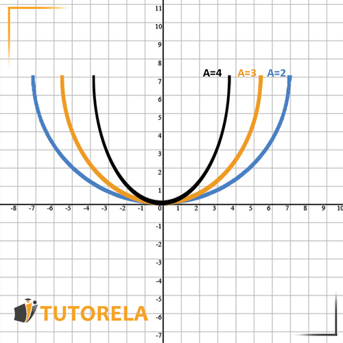 Parabolas y=ax²