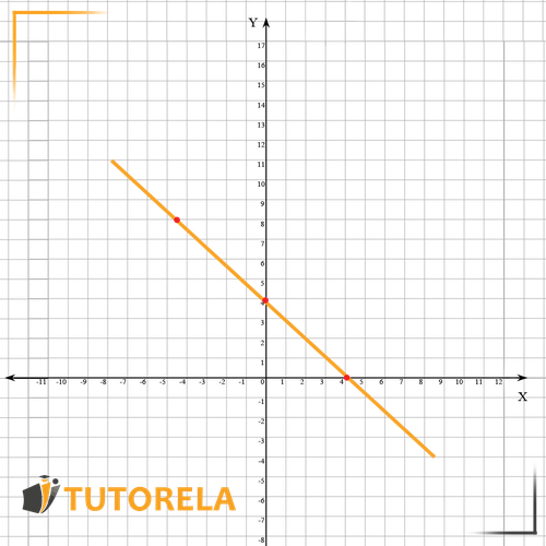 graphical representation of a linear function 2