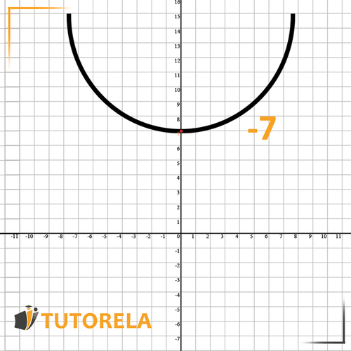 Parabola y=4x²+7