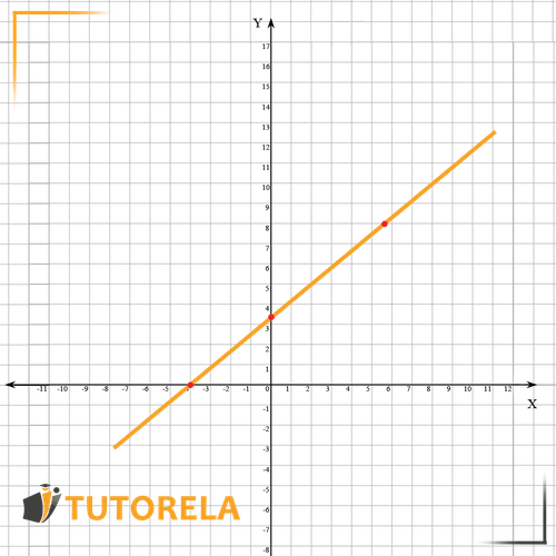 graphical representation of a linear function 3