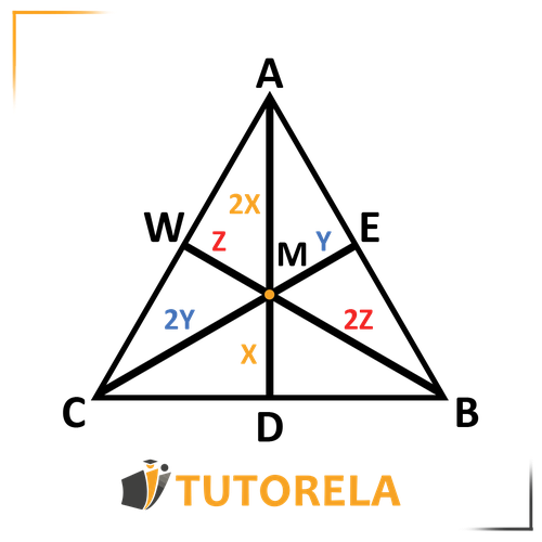 Geometric diagram of a rectangle labeled ABCD with diagonals intersecting at point M (centroid). Variables are labeled: 2X, X, 2Y, Y, Z, and 2Z, illustrating proportional relationships. Black background with orange and white text for clarity.