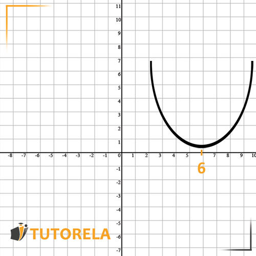 Parabola Y=(X-6)²