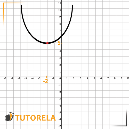 Parabola y=(x+2)²+5