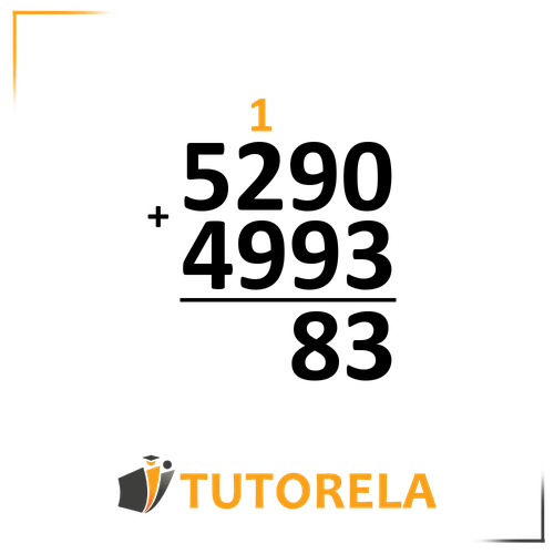 A vertical addition problem with the numbers 5290 on top and 4993 below it, separated by a plus sign (+). A horizontal line divides the numbers from the partial sum "83" written below in the tens and ones places. The number "1" is carried over to the hundreds place, highlighted in orange. The Tutorela logo is displayed at the bottom of the image.