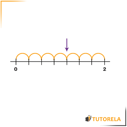 The number line - Find the number the arrow points to