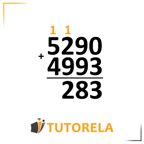 A vertical addition problem with the numbers 5290 on top and 4993 below it, separated by a plus sign (+). A horizontal line divides the numbers from the partial sum "283" written below in the ones, tens, and hundreds places. The numbers "1" are carried over to the tens, hundreds, and thousands places, highlighted in orange. The Tutorela logo is displayed at the bottom of the image.