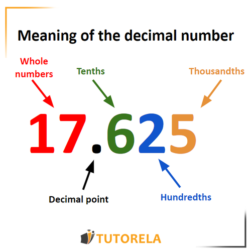 A1 - Meaning of the decimal number