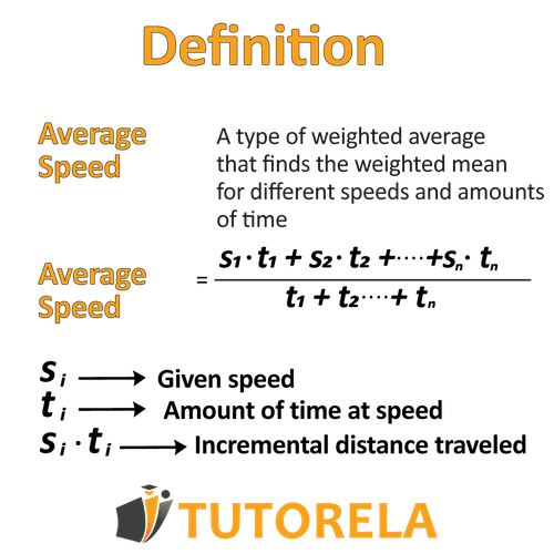 Definition of average speed displayed as a weighted average based on different speeds and times, with labeled space for formula and example, in an educational math design.