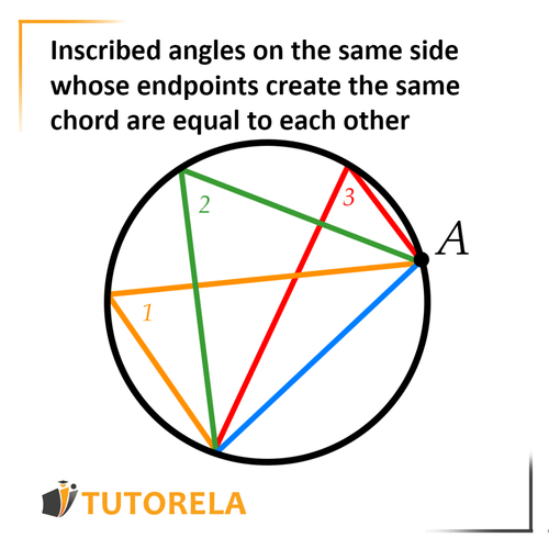 B3 - Inscribed angles that lean on the same chord from the same side are equal to each other