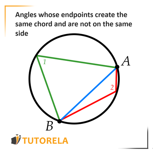 B4 - Angles that lean on the same chord and are not from the same side
