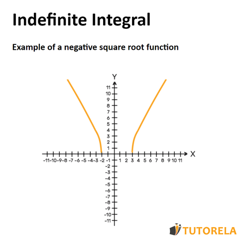 Example of a negative square root function