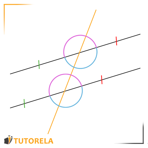 Diagram illustrating parallel and perpendicular lines intersected by a transversal. Features circles for angle highlights and color-coded markings for parallel and equal segments. Includes Tutorela branding for educational purposes.