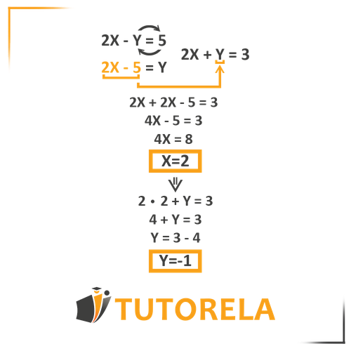 Step-by-step solution of a system of equations using the substitution method. The equations 2X - Y = 5 and 2X + Y = 3 are solved by expressing Y in terms of X, substituting into the second equation, solving for X, and then finding Y. The final values are X = 2 and Y = -1.
