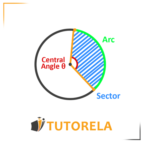 Diagram of a circle illustrating key components: a central angle labeled theta, a radius, an arc (green), and a sector (shaded blue). The diagram highlights the relationships between these elements in the context of circles. Featured in a guide on understanding arcs and sectors in a circle.