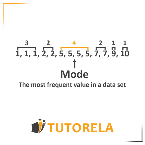 Diagram illustrating the concept of mode in a data set: 1, 1, 1, 2, 2, 5, 5, 5, 5, 7, 7, 9, 10. The number 5 is highlighted as the mode, representing the most frequently occurring value. Featured in a guide about understanding and calculating the mode in statistics.