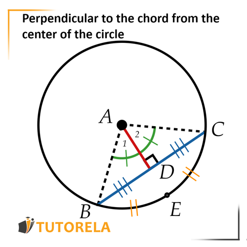 A5 - Perpendicular to the chord from the center of the circle