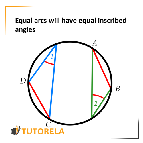 B6 -In front of equal arcs there are equal inscribed angles