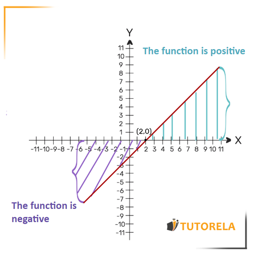 1 - Positivity and Negativity of a Linear Function