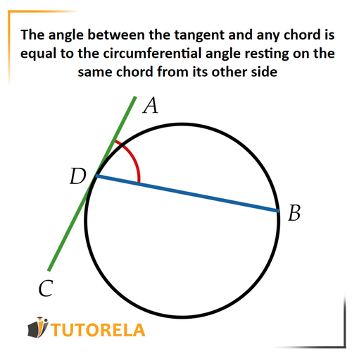 3 - The angle between the tangent and any chord is equal to the inscribed angle