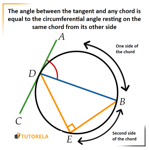 4 - The angle between the tangent and any chord is equal to the inscribed angle