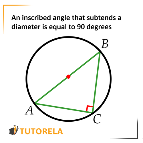 9 -An inscribed angle that leans on a diameter equals 90° degrees