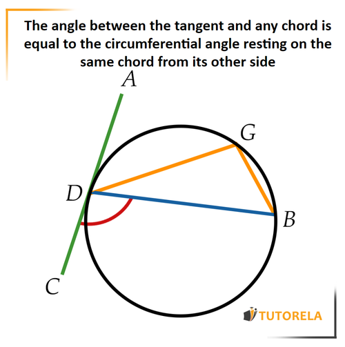 5 - The angle between the tangent and any chord is equal to the inscribed angle