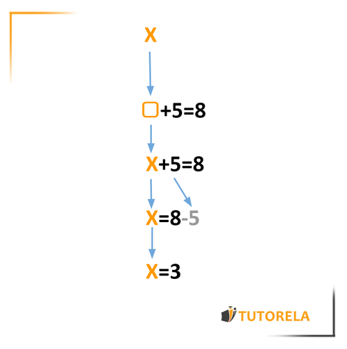 A - What is the unknown of a mathematical equation